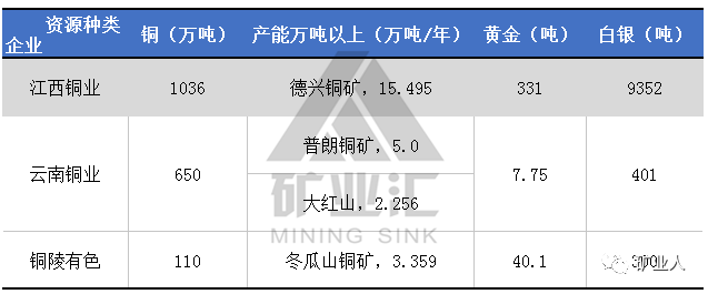 云南铜业旗下拥有公司目前权益铜矿储量在650万吨左右.