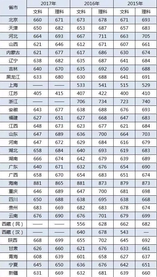 北京大学20152017年高考录取分数线汇总