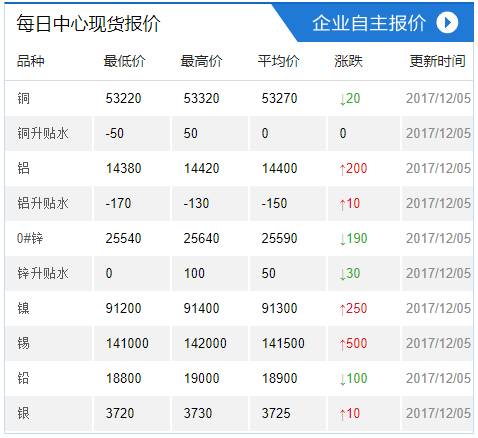 【现货报价】12月5日上海有色金属交易中心现货价格及
