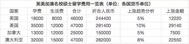 江南体育官网一年24万全球留学费用排行来扎心了……(图2)