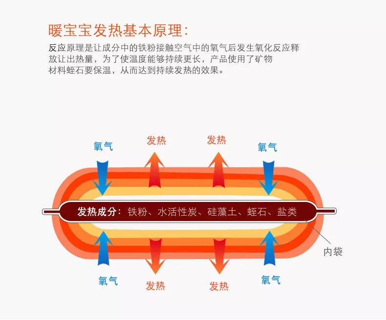 我后来也查了很多其他品牌的暖宝宝,大致的内部结构和原理是差不多的