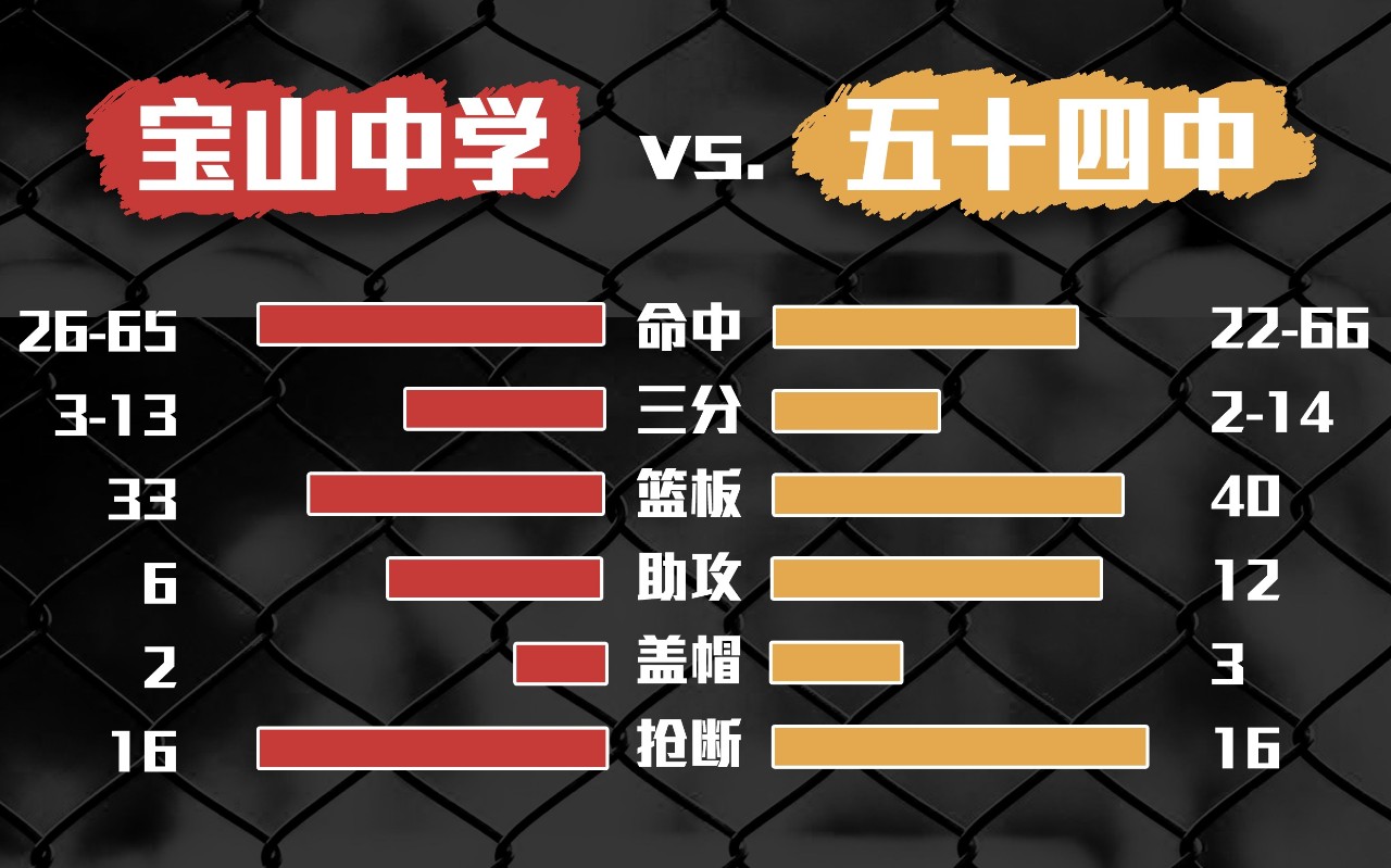 17:00 南模中学(主)vs莘庄中学(客)16:30 五爱中学(主)vs华模中学(客