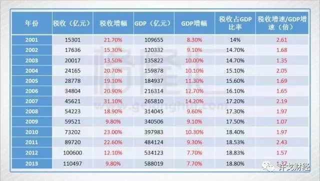 税收占gdp比例排名_图表说话 中国2000 2010年税收占GDP比例(2)