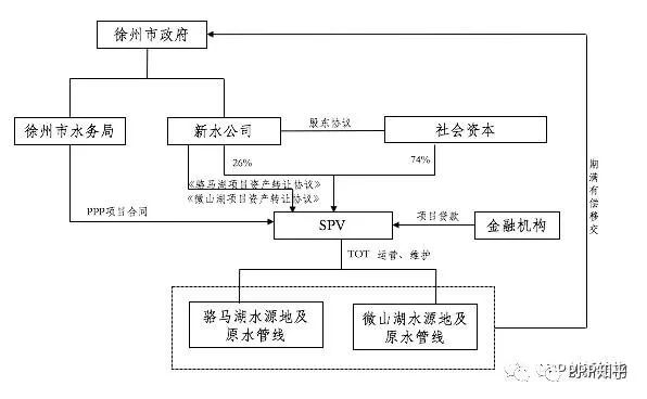 存量基础设施转化PPP系列案例分析之 江苏省