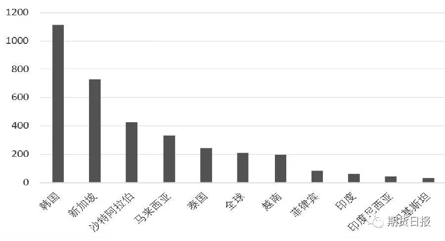 人口前十位的国家_读图表.回答问题.人口超过1亿的前十位国家人口数预测200(2)