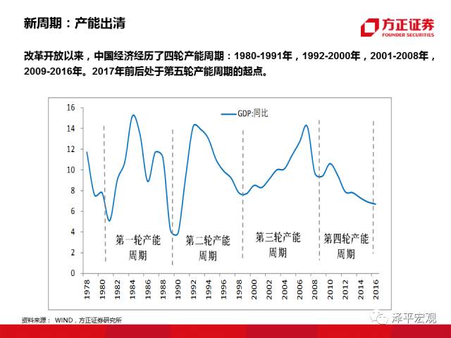 宏观经济周期GDP_经济周期(2)