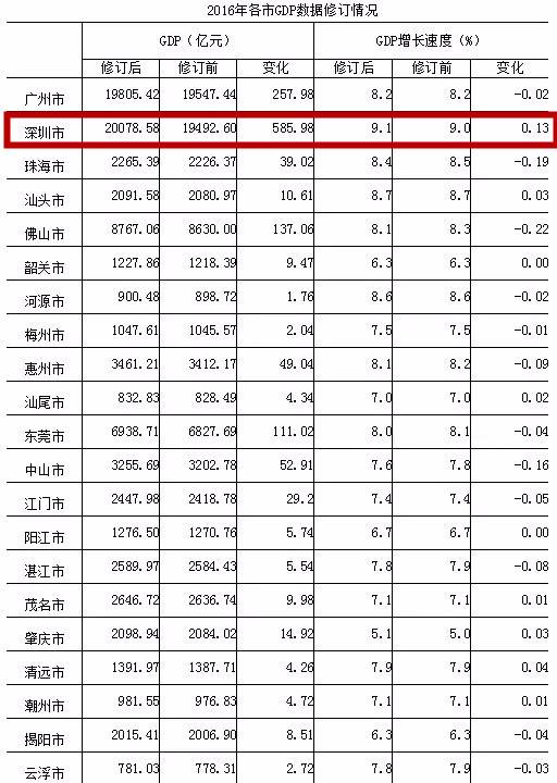 各省gdp修订数据_山西省统计局关于2008年全省GDP数据修订情况的公告