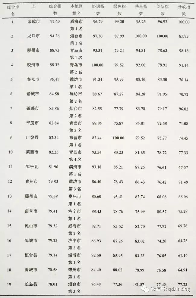 胶州gdp在山东省排名_七月青岛新房成交下滑 胶州逆市增12.60(2)