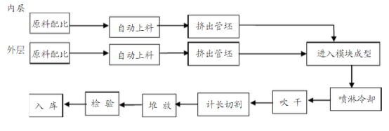 聚乙烯(pe)双壁波纹管生产技术,值得收藏!