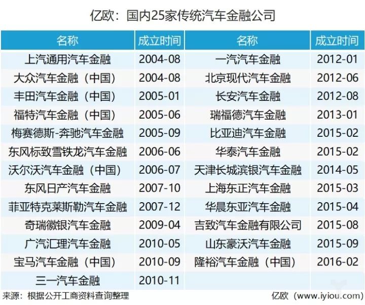 据不完全统计,目前国内有25家传统汽车金融公司,其市场份额在25%-30%