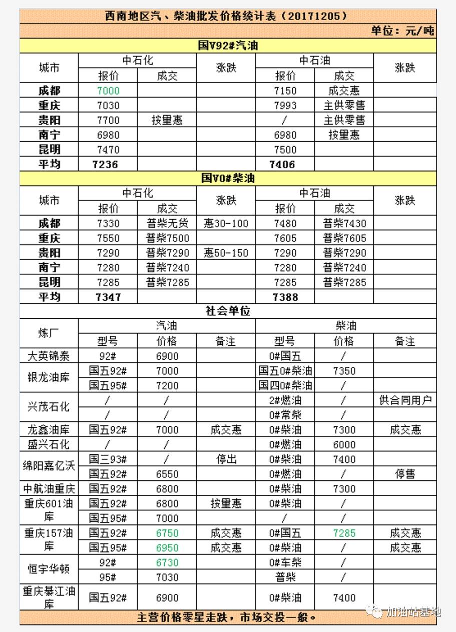 加油站基地:全国油价汇总表(20171205)