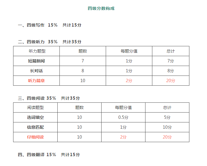 六级各部分分值