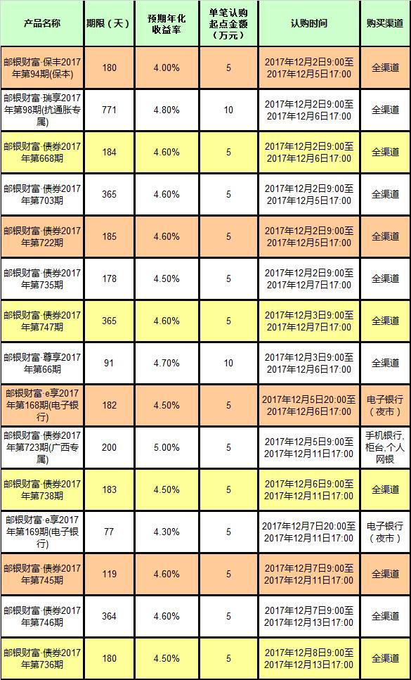 【邮政理财】最新理财产品资讯