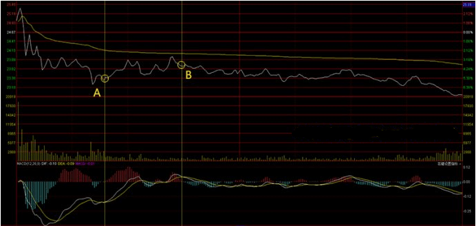 激战分时图之—macd切入点