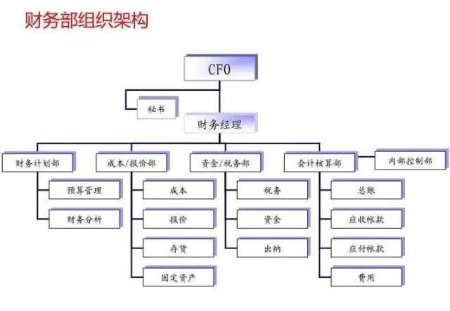 一份经典的财务部组织架构设计图,值得财务们收藏!