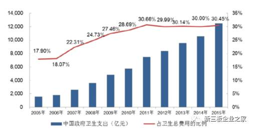 卫生投入占GDP比重低怎么办_中国制造业占gdp比重