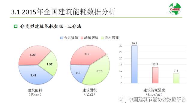 【微报告】中国建筑能耗研究报告(2017)全文