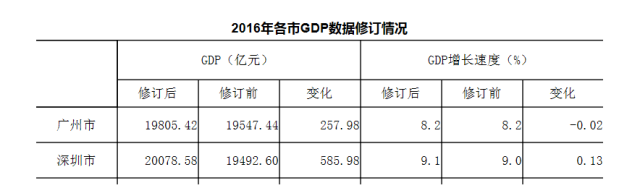 2008年广州gdp_广东修订GDP数据：去年首次突破8万亿大关,深圳首超广州