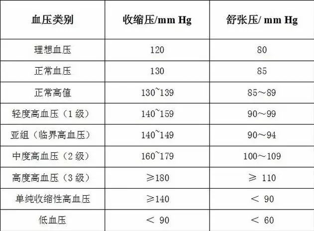 正常血压标准是多少,血压多高才算高血压?(