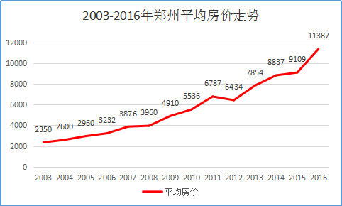 再来看看郑州房价▼