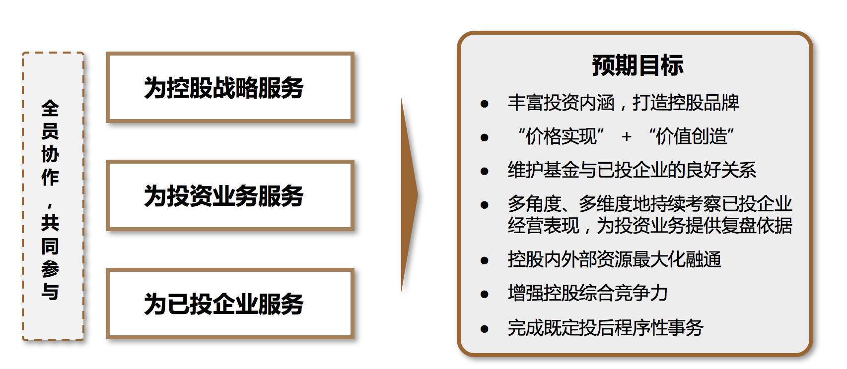 投后管理这么玩:跨越多维空间的投后管理体系