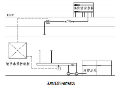 ③干式消火栓系统,由报警阀压力开关自动启动消防水泵.