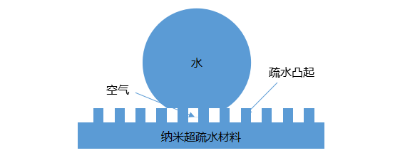 改变材料的表面自由能和表面粗糙度获得了具有超疏水性质的新型材料