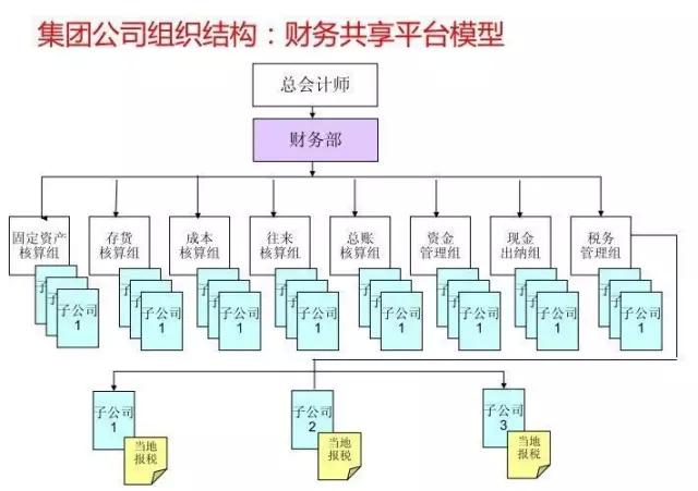 一份经典的财务部组织架构设计图,值得财务们收藏!