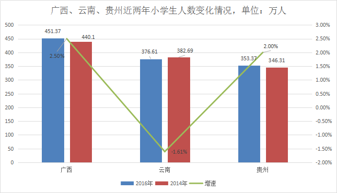 一,小学生人数变化