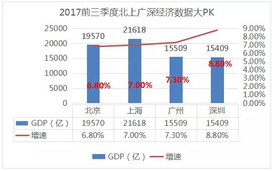 深圳的gdp数据_深圳各区gdp排名2020(2)