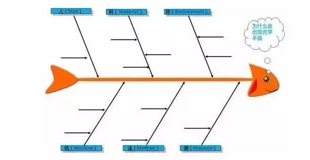 知识梳理详解鱼骨图的类型绘制使用步骤及案例分析