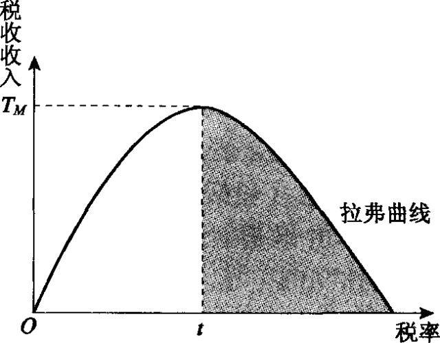 拉弗曲线所反映的税率与税收收入之间的关系有(如图4.4.