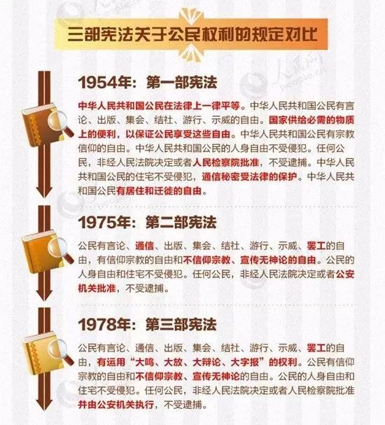 在现行宪法诞生前,中国曾经使用过三部宪法,它们产生于不同的历史时期