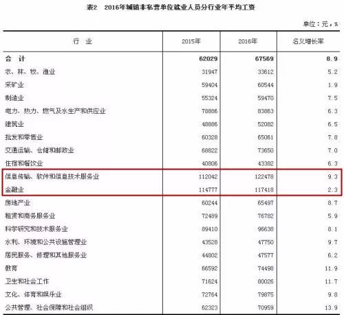 金融从业人口_金融从业人员统计报表