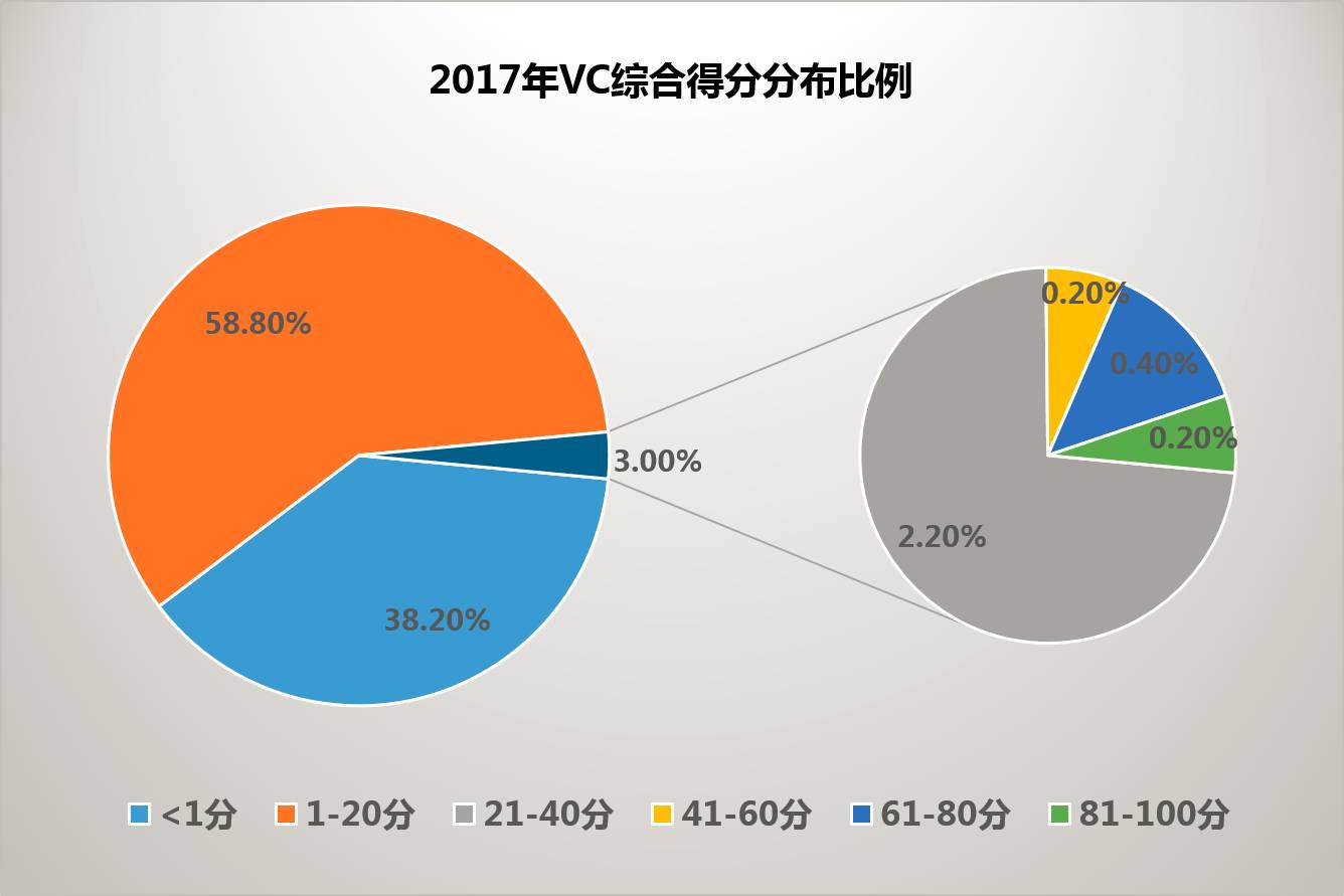 深度解讀！中國VC競爭力排行榜TOP500 商業 第4張