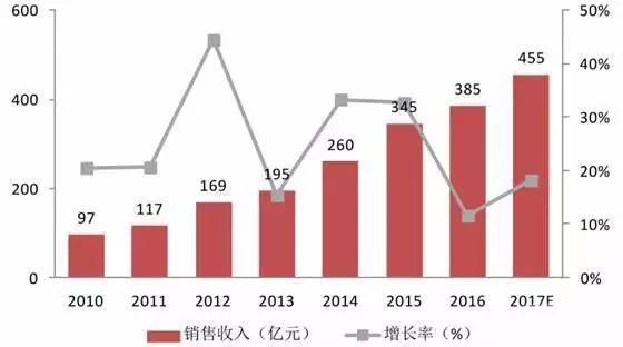 美国科技行业gdp_三季报上天 股价却入地 科技股为何背离 四季度还有戏吗(2)