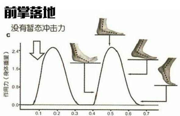 技巧揭秘前掌跑法