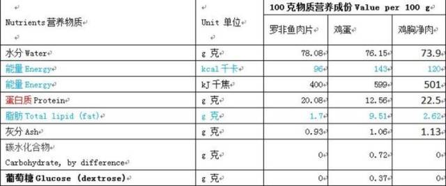 我们一起来看看美国农业部公布的鲷鱼片,鸡蛋及鸡胸肉营养成份比较表