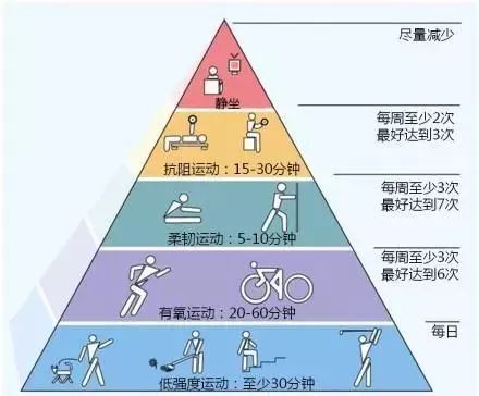 【干货】健康的生活方式要知晓