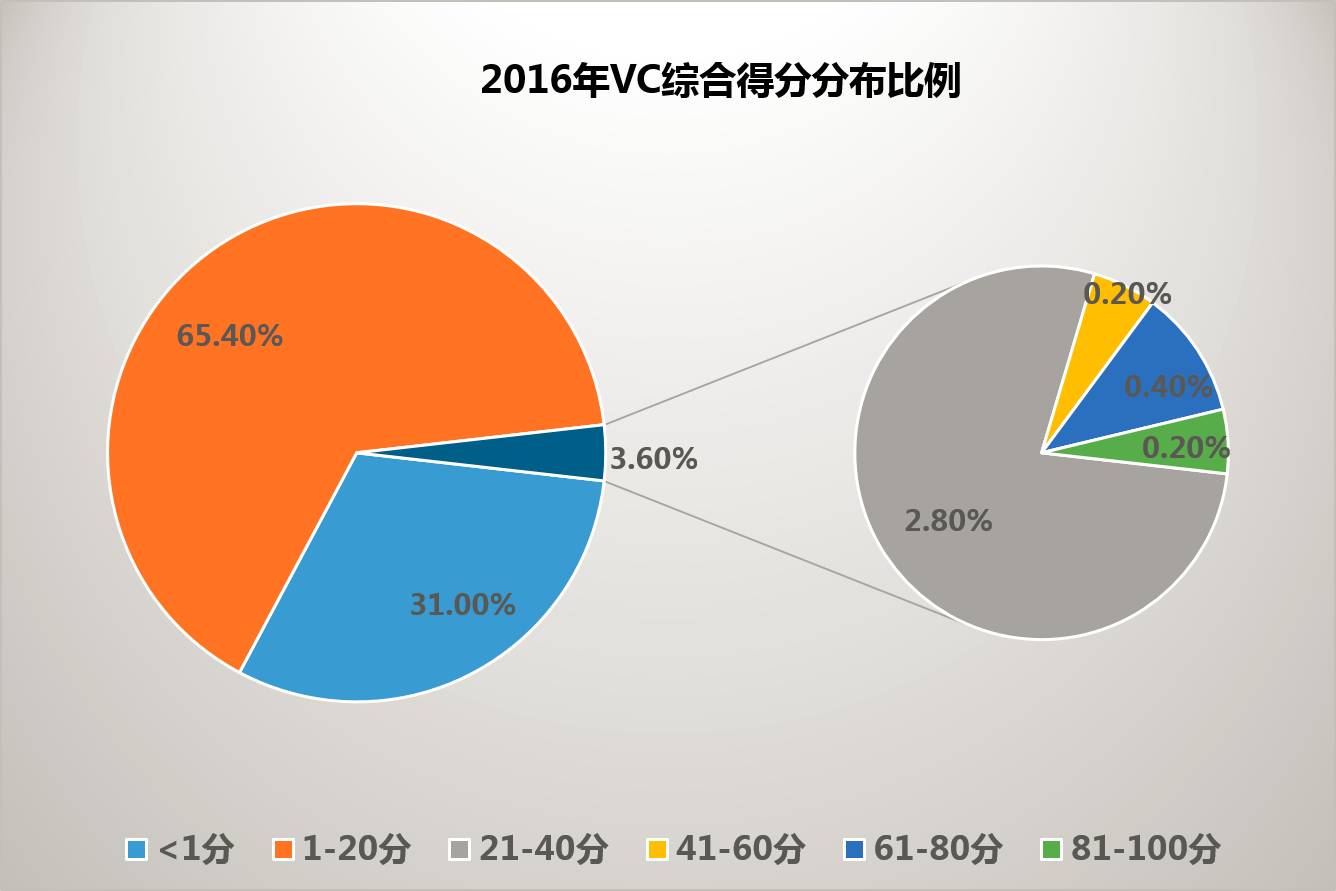 深度解讀！中國VC競爭力排行榜TOP500 商業 第5張