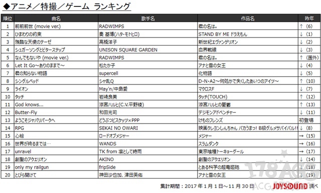 日本神曲排行榜_日本毕业歌曲排行榜公布Remioromen四次夺冠