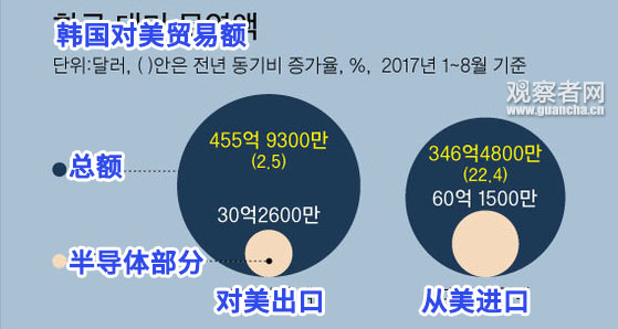 让人对韩国经济的真正实力产生了误判,政府应对产业进行结构性的改革