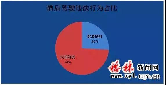 共查处酒后驾驶行为4421起,其中,醉酒驾驶违法行为1144起,占比26%