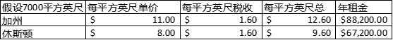 跨境电商卖家们，你们有考虑过在美国建立海外(图2)