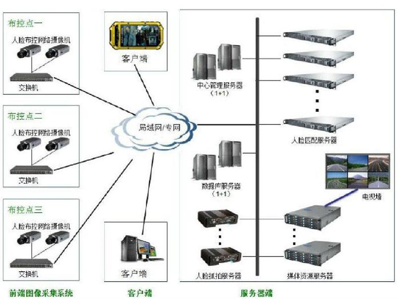 人脸识别系统技术解决方案