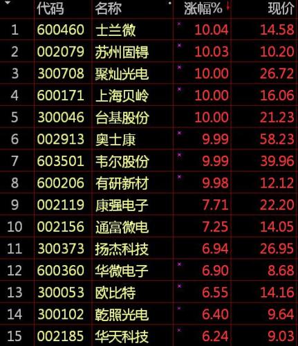 云数贸a股上市盘云数贸上市盘a股上市倒v型反转特征创业板指数基金