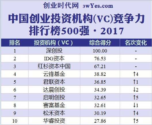 深度解讀！中國VC競爭力排行榜TOP500 商業 第3張