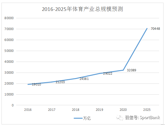 近20年中国体育产业GDP占比_体育特色小镇, 体育 旅游 产业发展新动力