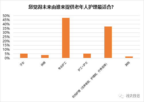 数据来源:latitude health 图表3:用户认为老年人护理服务的合适服务