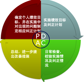 pdca(戴明环) 最强使用手册 人手一份